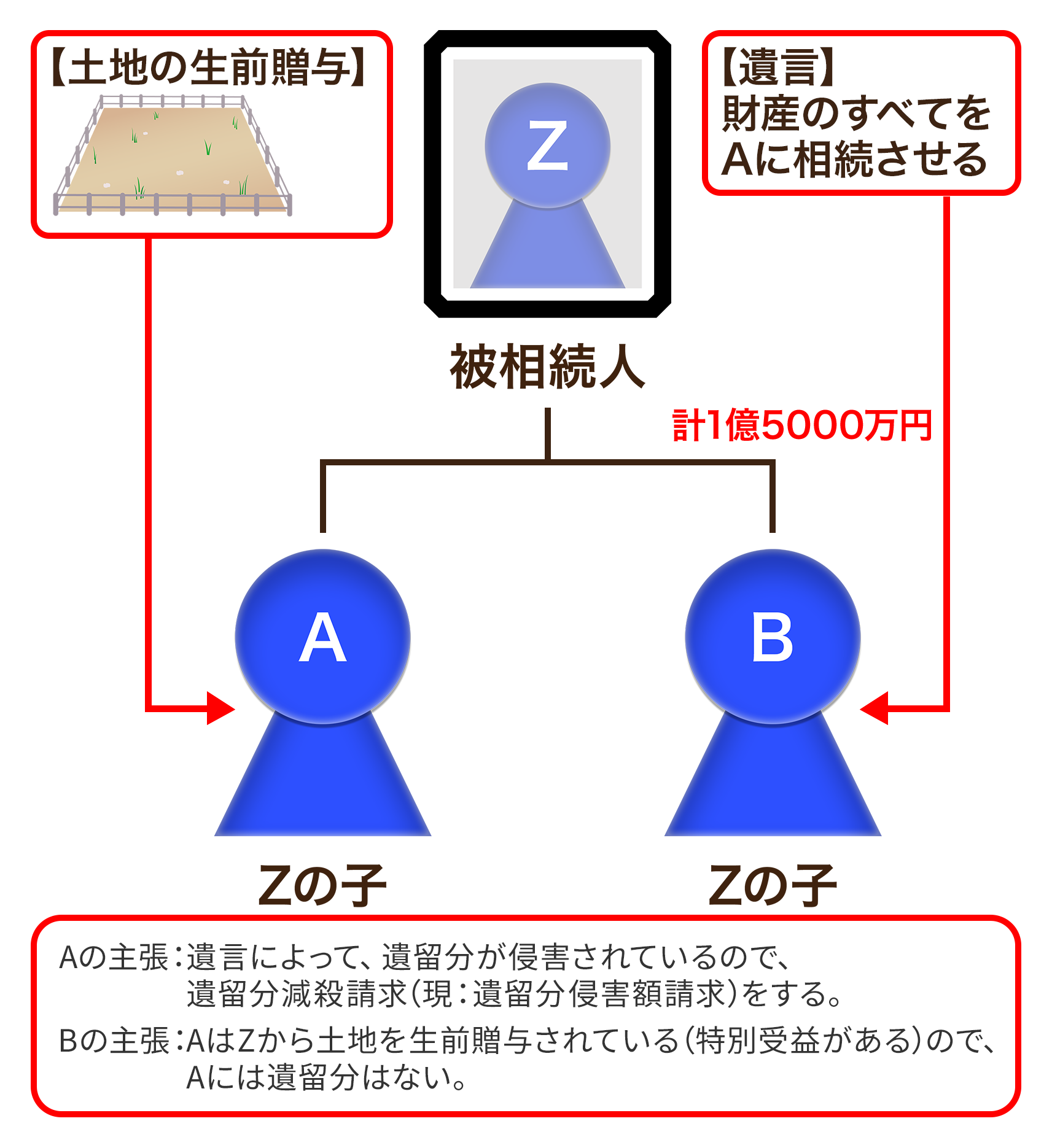 生前贈与された土地の評価額と遺留分 和歌山で遺言・相続に強い弁護士をお探しなら「虎ノ門法律経済事務所 和歌山支店」