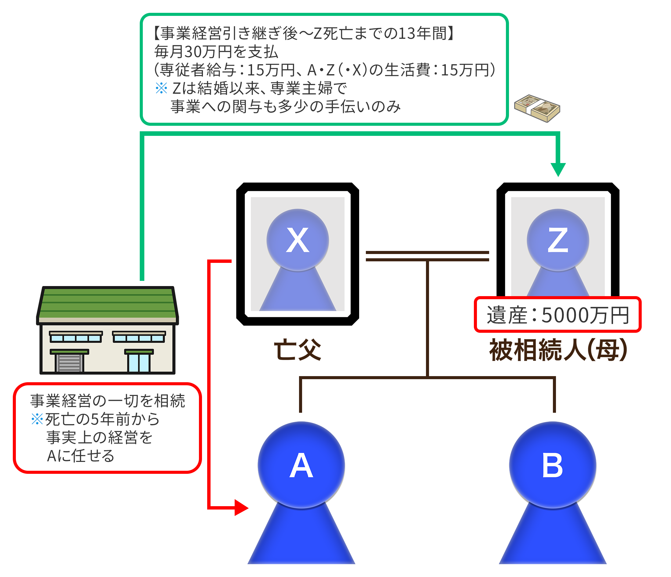 裁判例・審判例からみた 特別受益・寄与分 | 近藤 ルミ子, 小島